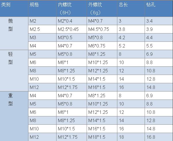 插銷螺套常用參數(shù)